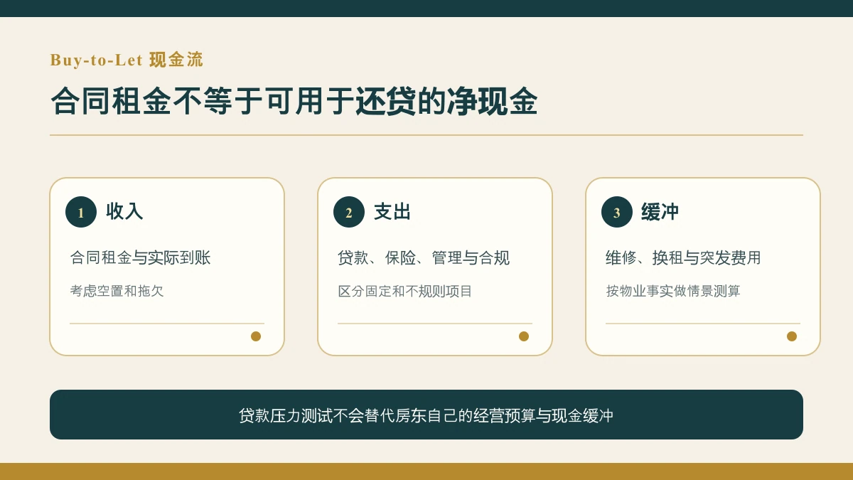 Buy-to-Let 租金收入到净现金流与缓冲资金的分配图