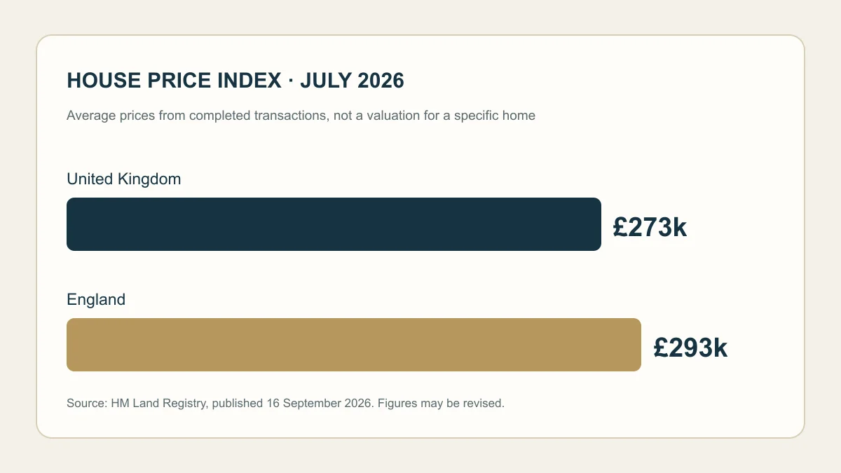 2026年7月英国平均房价约27.3万英镑,英格兰约29.3万英镑