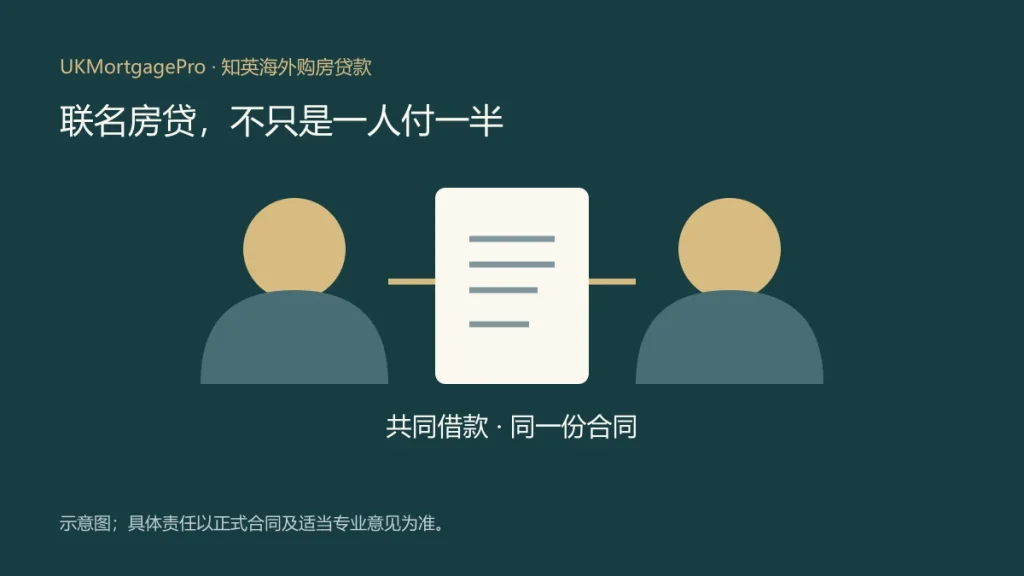 两位借款人与同一份房贷合同相连的示意图,强调共同债务而非各自半份贷款