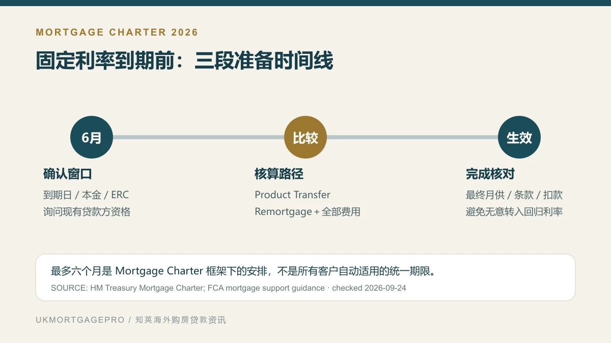 英国固定利率按揭到期前六个月到生效日的换贷准备时间线