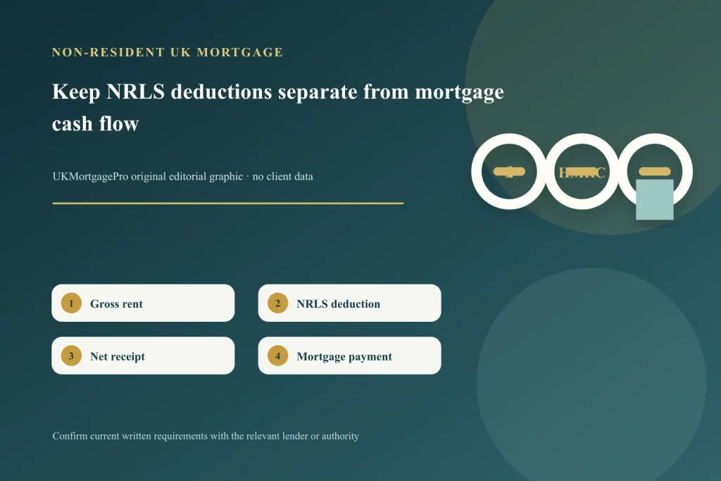 Non-resident UK landlord mortgage cash flow: where NRLS fits的原创主题示意图