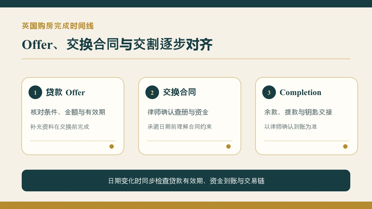 英国房贷 Offer 到交换合同与交割的关键节点时间线