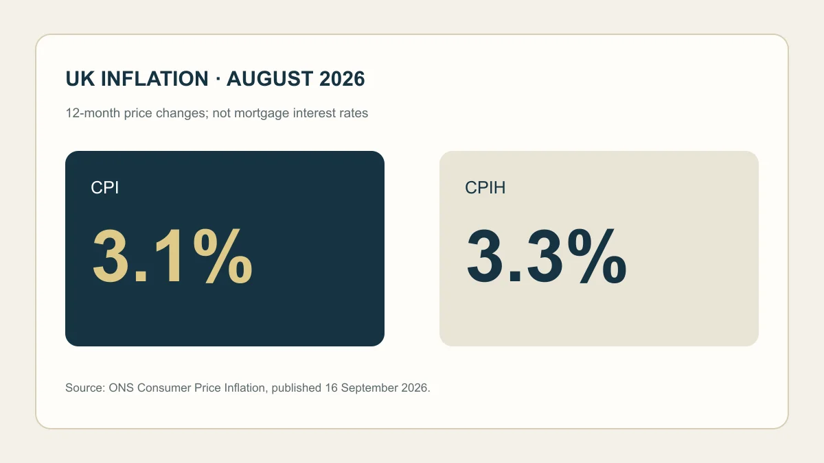 英国2026年8月CPI同比3.1%,CPIH同比3.3%