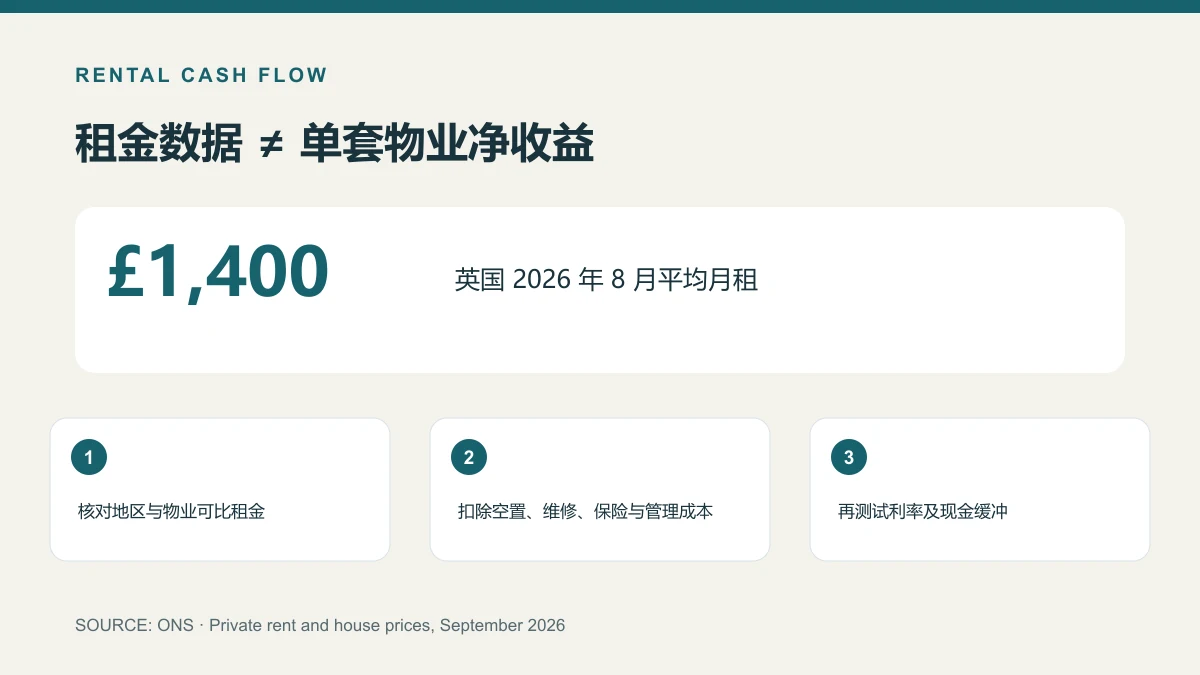 ONS数据显示英国2026年8月平均私人月租约1400英镑，出租房净收益还需扣除各项成本