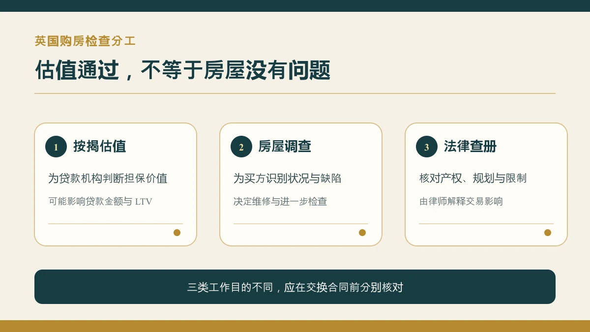 英国按揭估值与买方房屋调查的目的和检查重点对照图