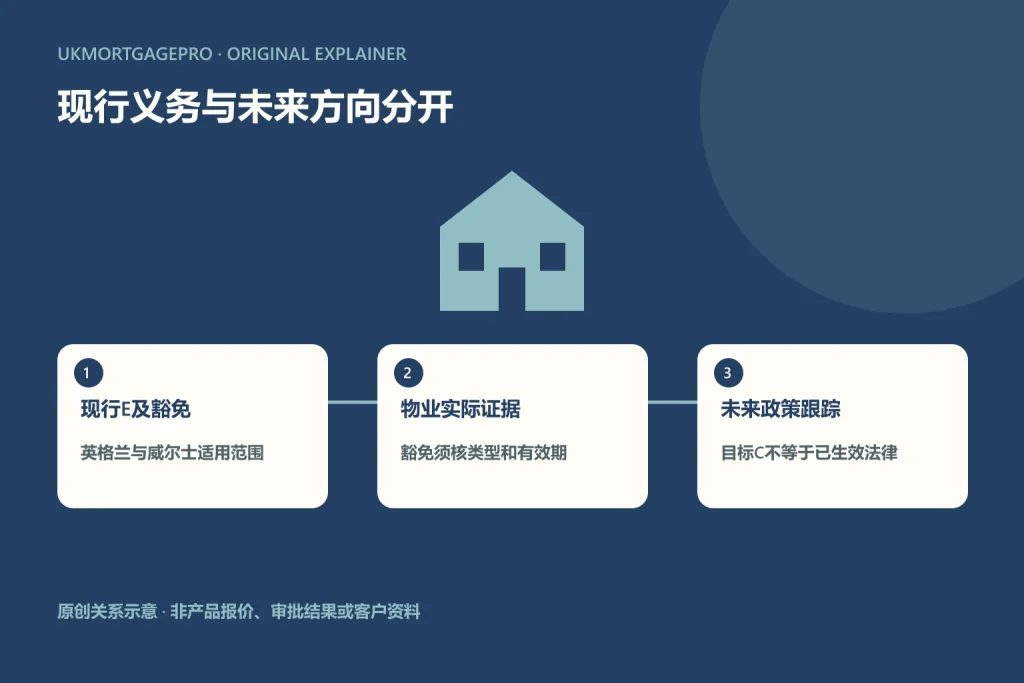 原创关系图:现行E及豁免、物业实际证据、未来政策跟踪;英格兰与威尔士适用范围;豁免须核类型和有效期;目标C不等于已生效法律