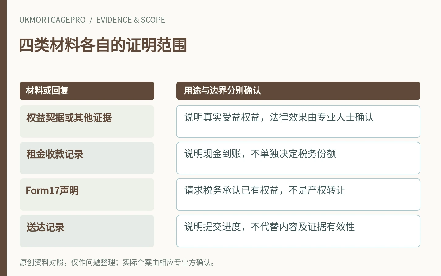 四类材料各自的证明范围：权益契据或其他证据、租金收款记录、Form17声明、送达记录