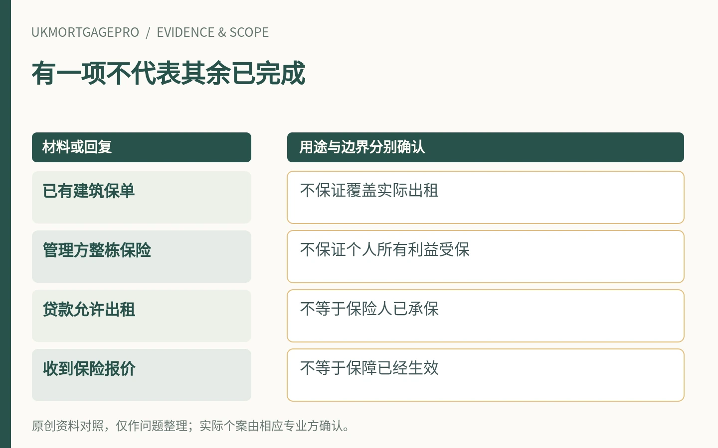 有一项不代表其余已完成:已有建筑保单、管理方整栋保险、贷款允许出租、收到保险报价
