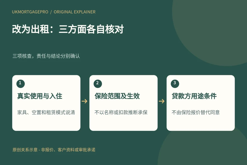 改为出租:三方面各自核对:真实使用与入住、保险范围及生效、贷款方用途条件