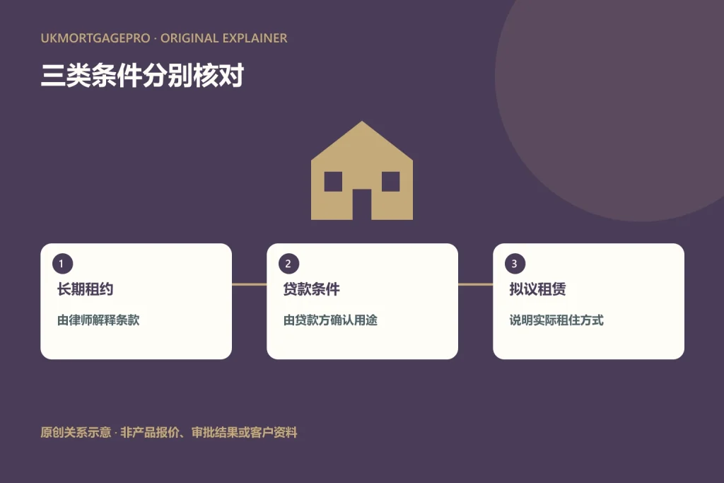 原创关系图：长期租约、贷款条件、拟议租赁；由律师解释条款；由贷款方确认用途；说明实际租住方式