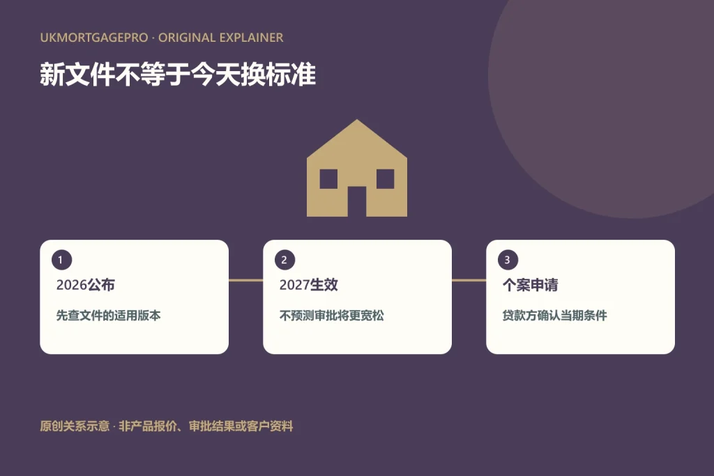 原创关系图:2026公布、2027生效、个案申请;先查文件的适用版本;不预测审批将更宽松;贷款方确认当期条件