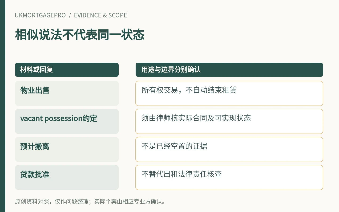 相似说法不代表同一状态:物业出售、vacant possession约定、预计搬离、贷款批准