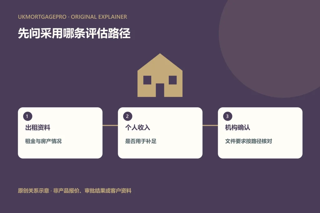 原创关系图：出租资料、个人收入、机构确认；租金与房产情况；是否用于补足；文件要求按路径核对
