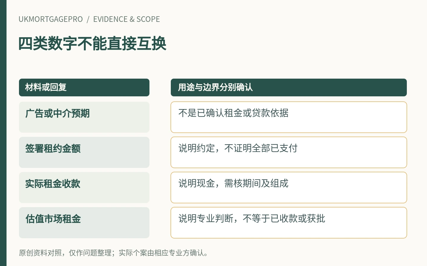 四类数字不能直接互换：广告或中介预期、签署租约金额、实际租金收款、估值市场租金