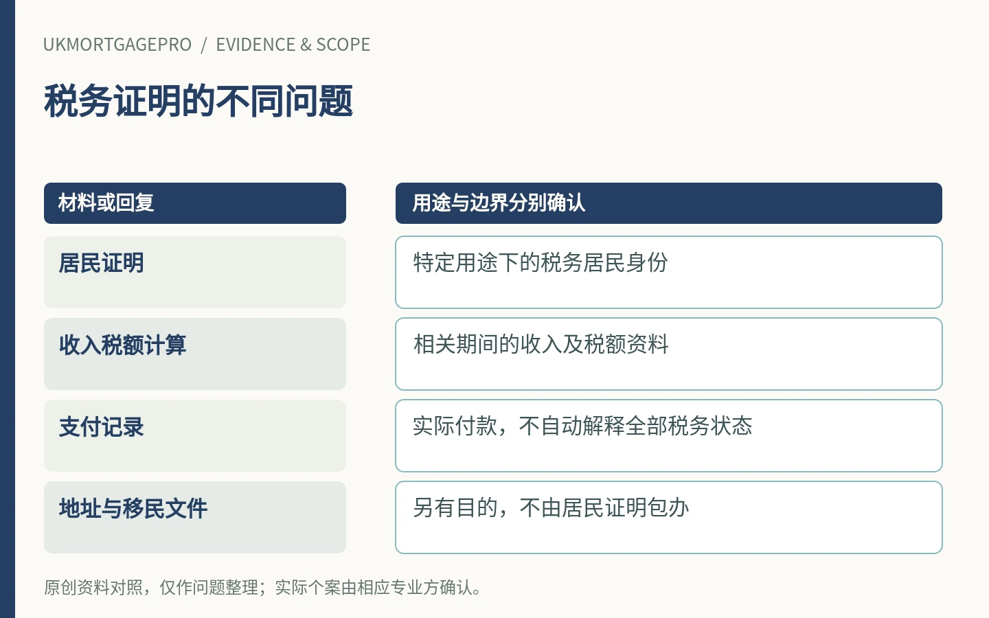 税务证明的不同问题:居民证明、收入税额计算、支付记录、地址与移民文件