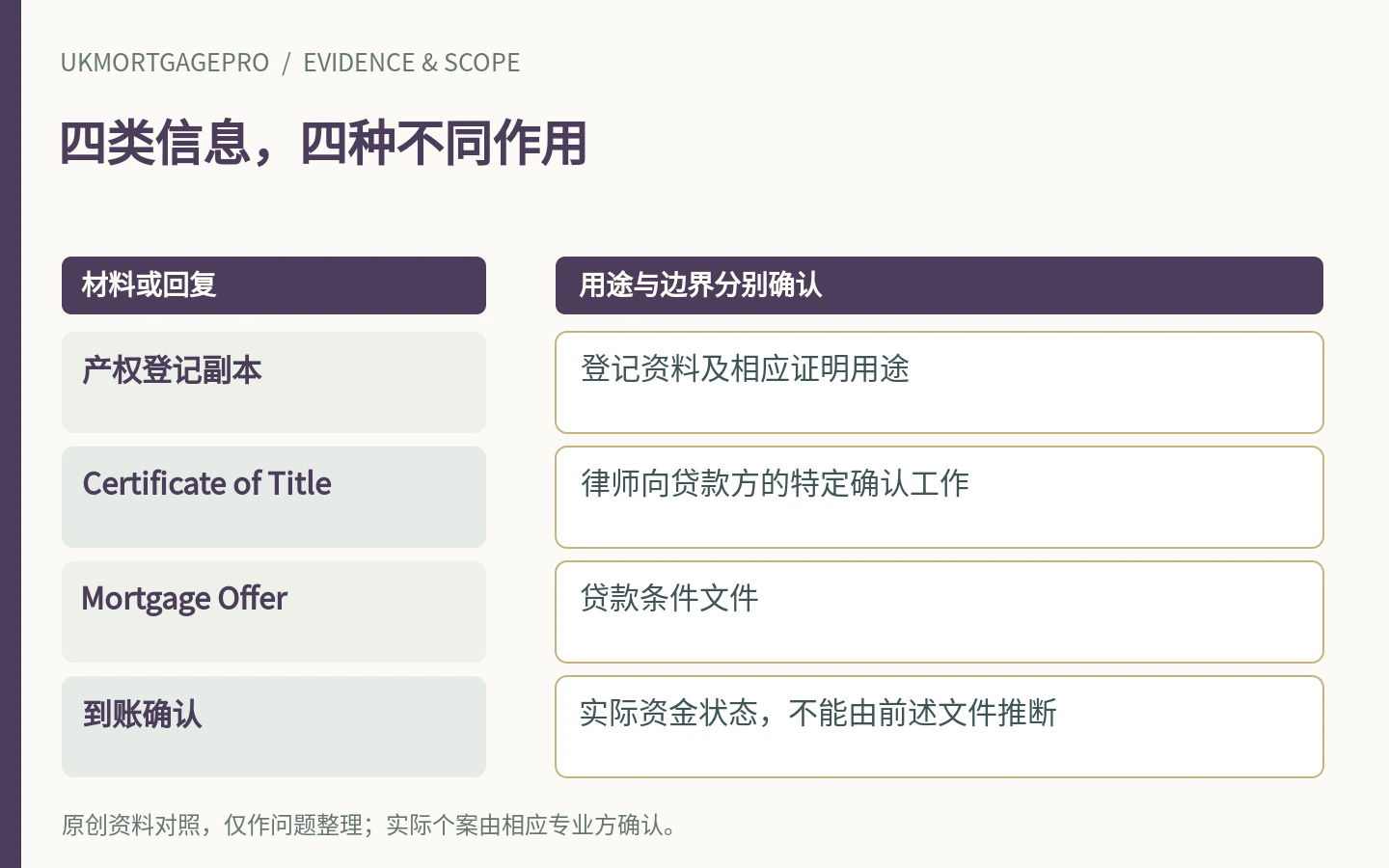 四类信息,四种不同作用:产权登记副本、Certificate of Title、Mortgage Offer、到账确认