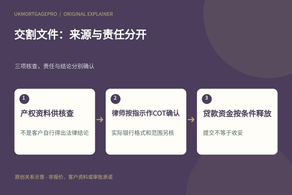 交割文件:来源与责任分开:产权资料供核查、律师按指示作COT确认、贷款资金按条件释放
