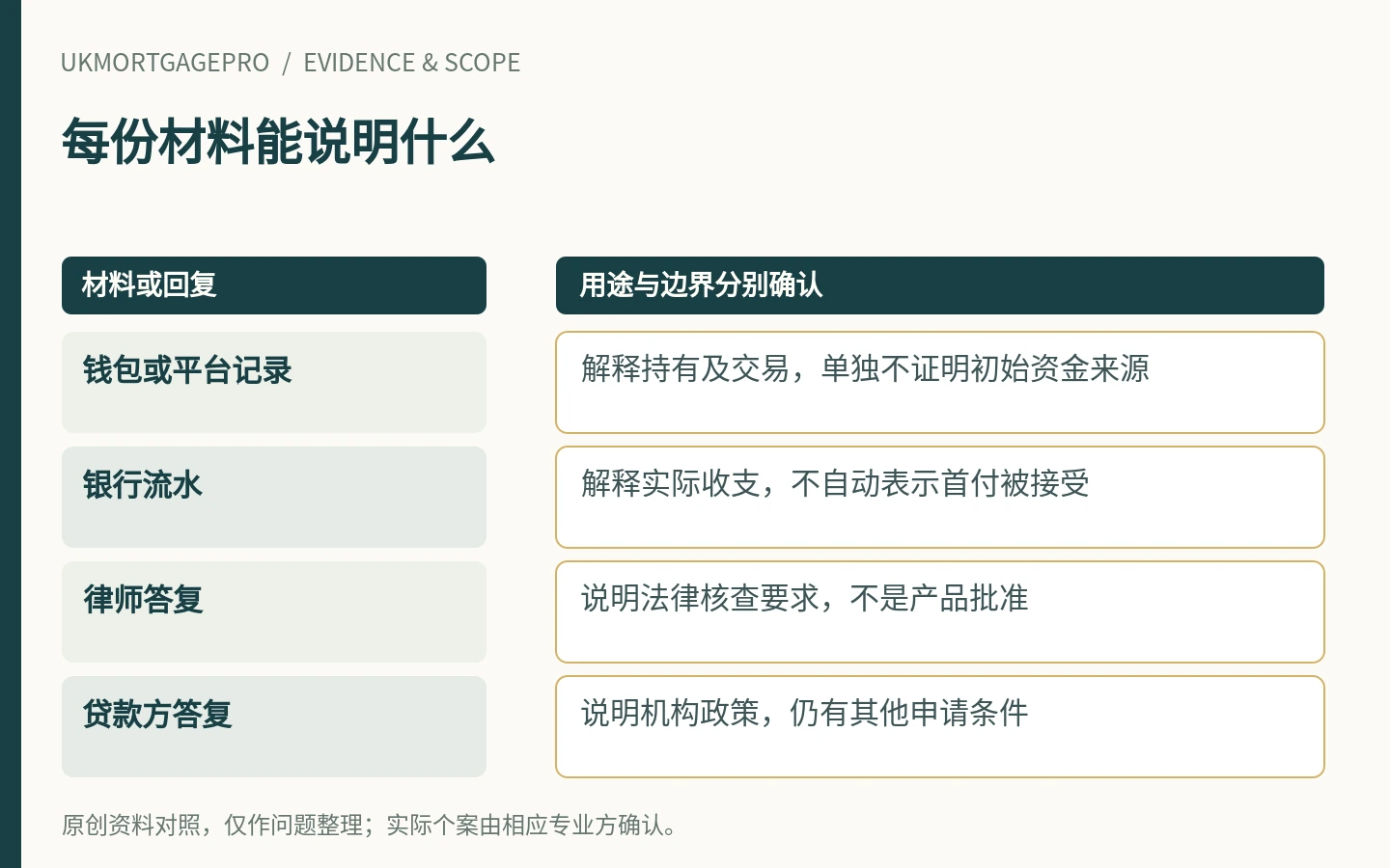 每份材料能说明什么:钱包或平台记录、银行流水、律师答复、贷款方答复