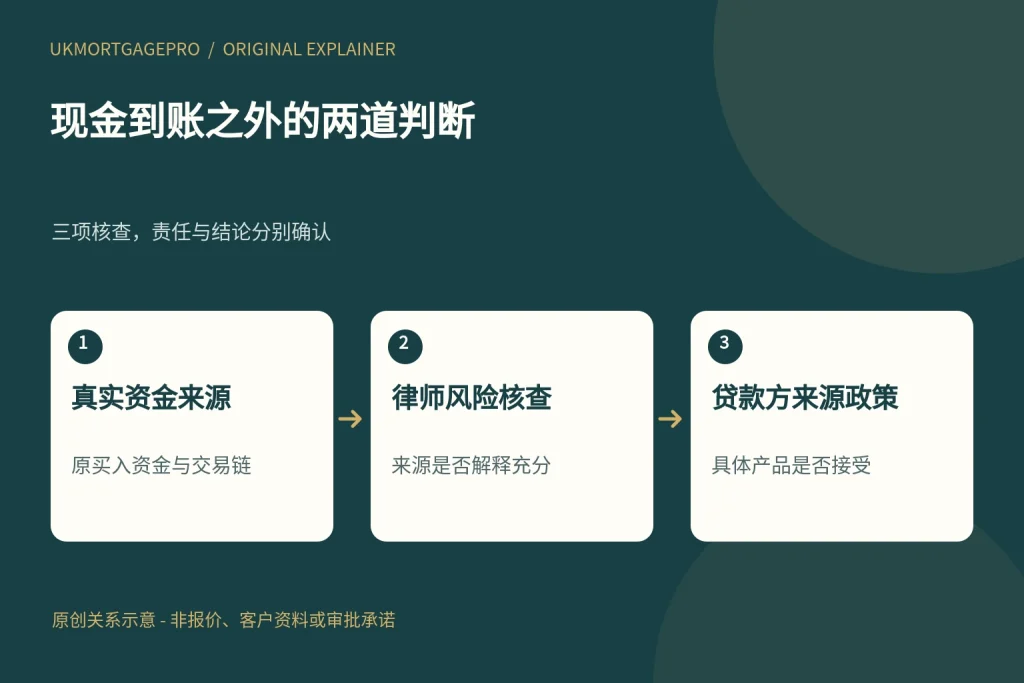 现金到账之外的两道判断:真实资金来源、律师风险核查、贷款方来源政策