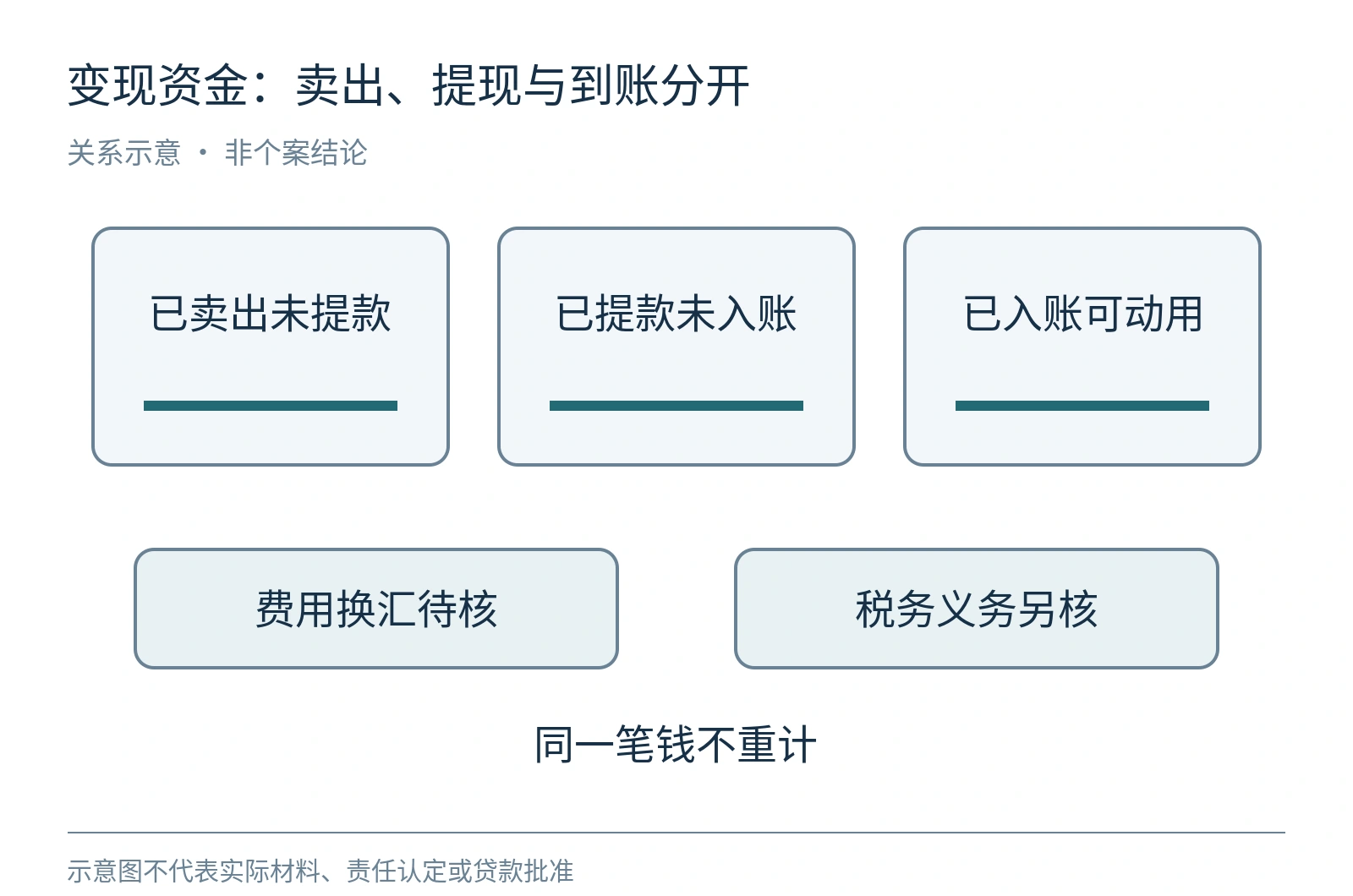 加密资产变现首付的状态分栏示意,区分已卖出未提款、已提款未入账和已入账可动用。