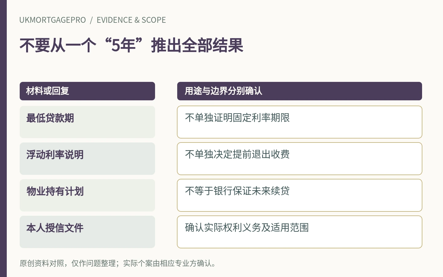 不要从一个“5年”推出全部结果：最低贷款期、浮动利率说明、物业持有计划、本人授信文件