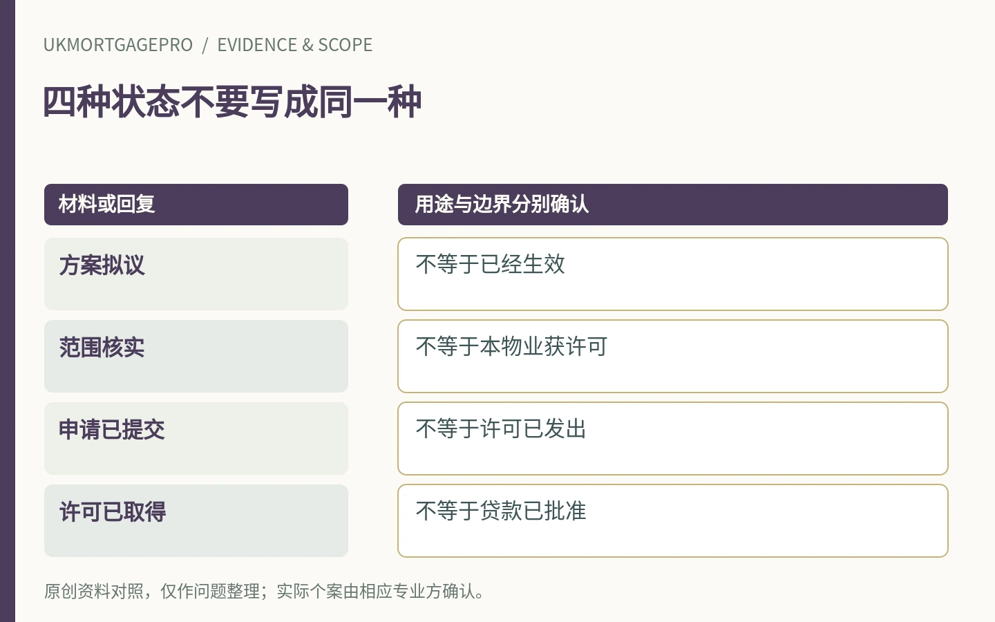 四种状态不要写成同一种:方案拟议、范围核实、申请已提交、许可已取得