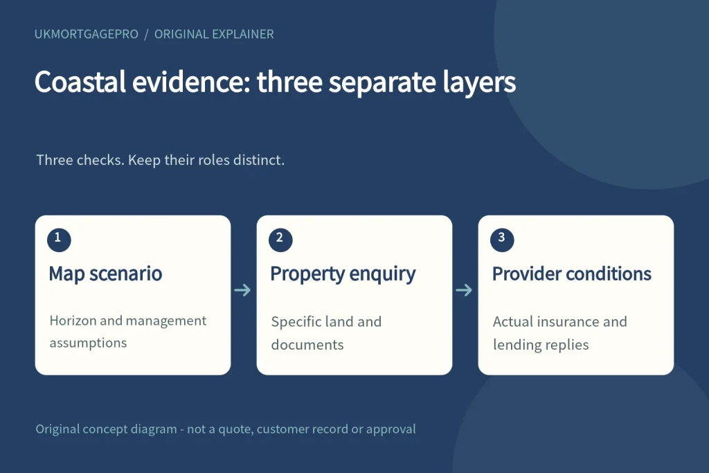Coastal evidence: three separate layers: Map scenario - Property enquiry - Provider conditions