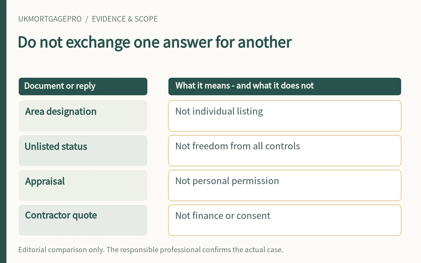 Do not exchange one answer for another: Area designation, Unlisted status, Appraisal, Contractor quote