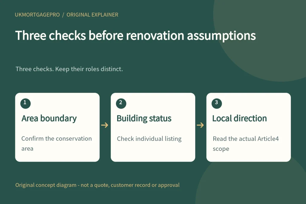 Three checks before renovation assumptions: Area boundary - Building status - Local direction
