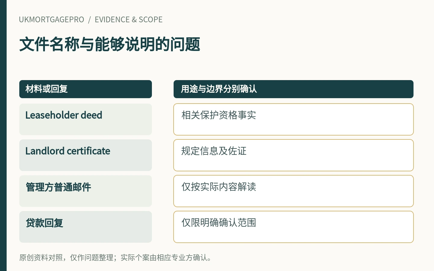 文件名称与能够说明的问题:Leaseholder deed、Landlord certificate、管理方普通邮件、贷款回复