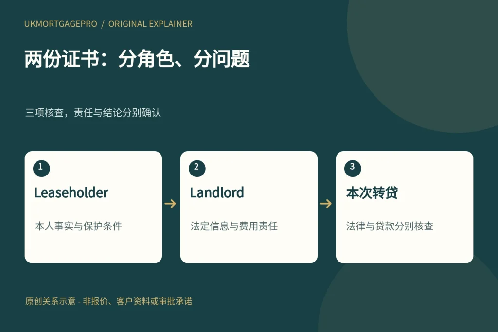 两份证书:分角色、分问题:Leaseholder、Landlord、本次转贷