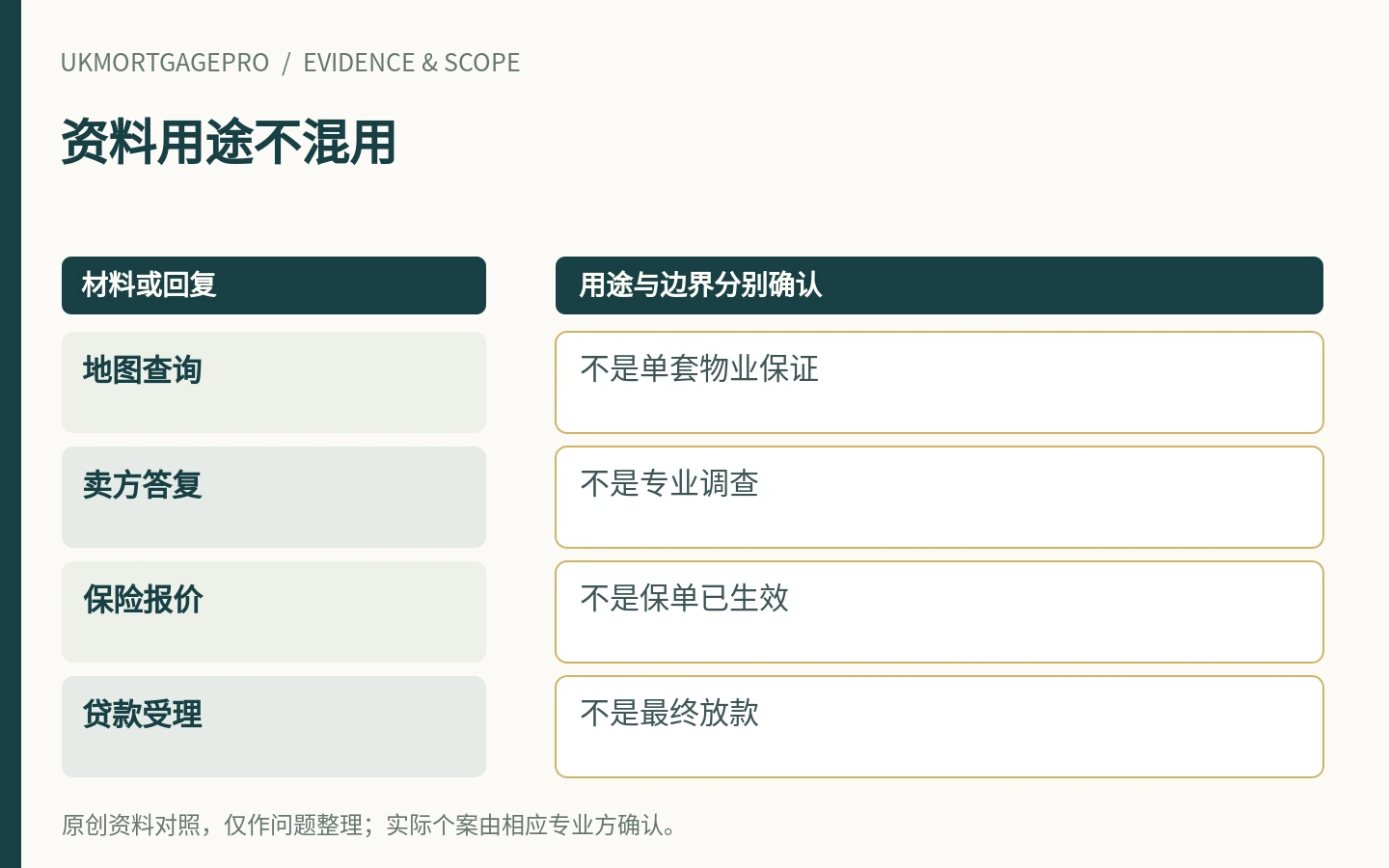 资料用途不混用:地图查询、卖方答复、保险报价、贷款受理