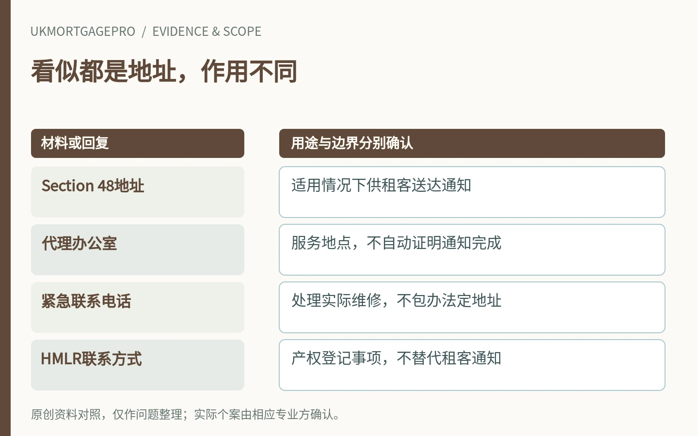 看似都是地址,作用不同:Section 48地址、代理办公室、紧急联系电话、HMLR联系方式