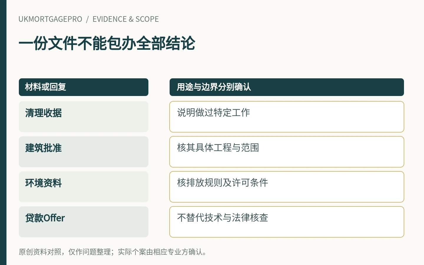 一份文件不能包办全部结论:清理收据、建筑批准、环境资料、贷款Offer