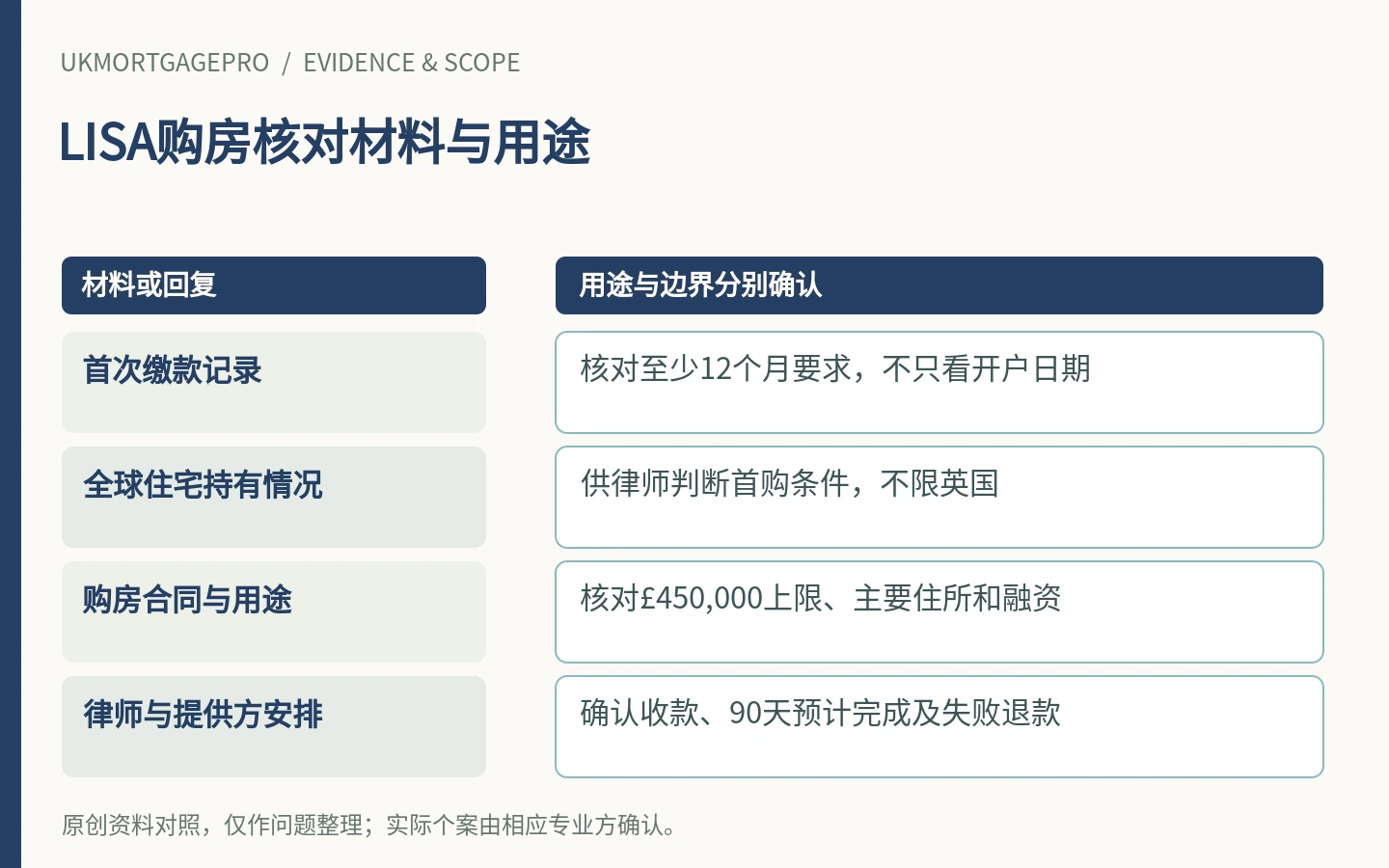 LISA购房核对材料与用途:首次缴款记录、全球住宅持有情况、购房合同与用途、律师与提供方安排
