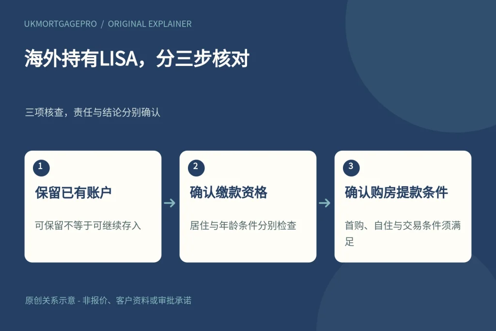 海外持有LISA,分三步核对:保留已有账户、确认缴款资格、确认购房提款条件