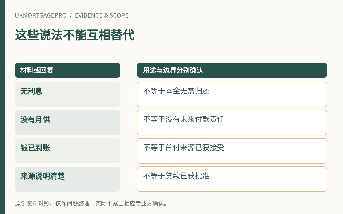 这些说法不能互相替代:无利息、没有月供、钱已到账、来源说明清楚