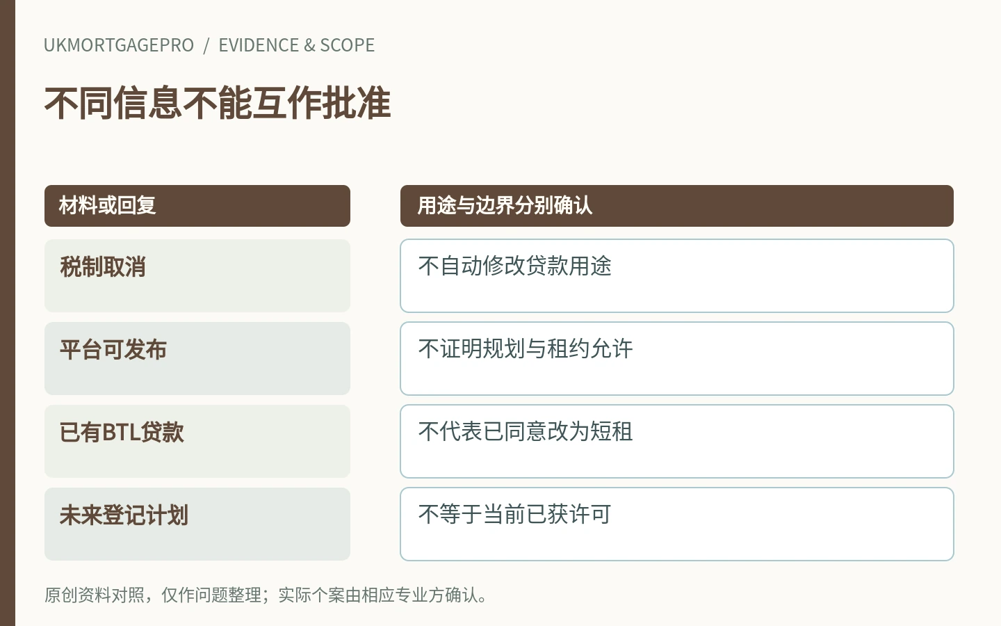 不同信息不能互作批准:税制取消、平台可发布、已有BTL贷款、未来登记计划