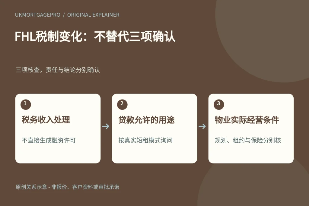 FHL税制变化:不替代三项确认:税务收入处理、贷款允许的用途、物业实际经营条件