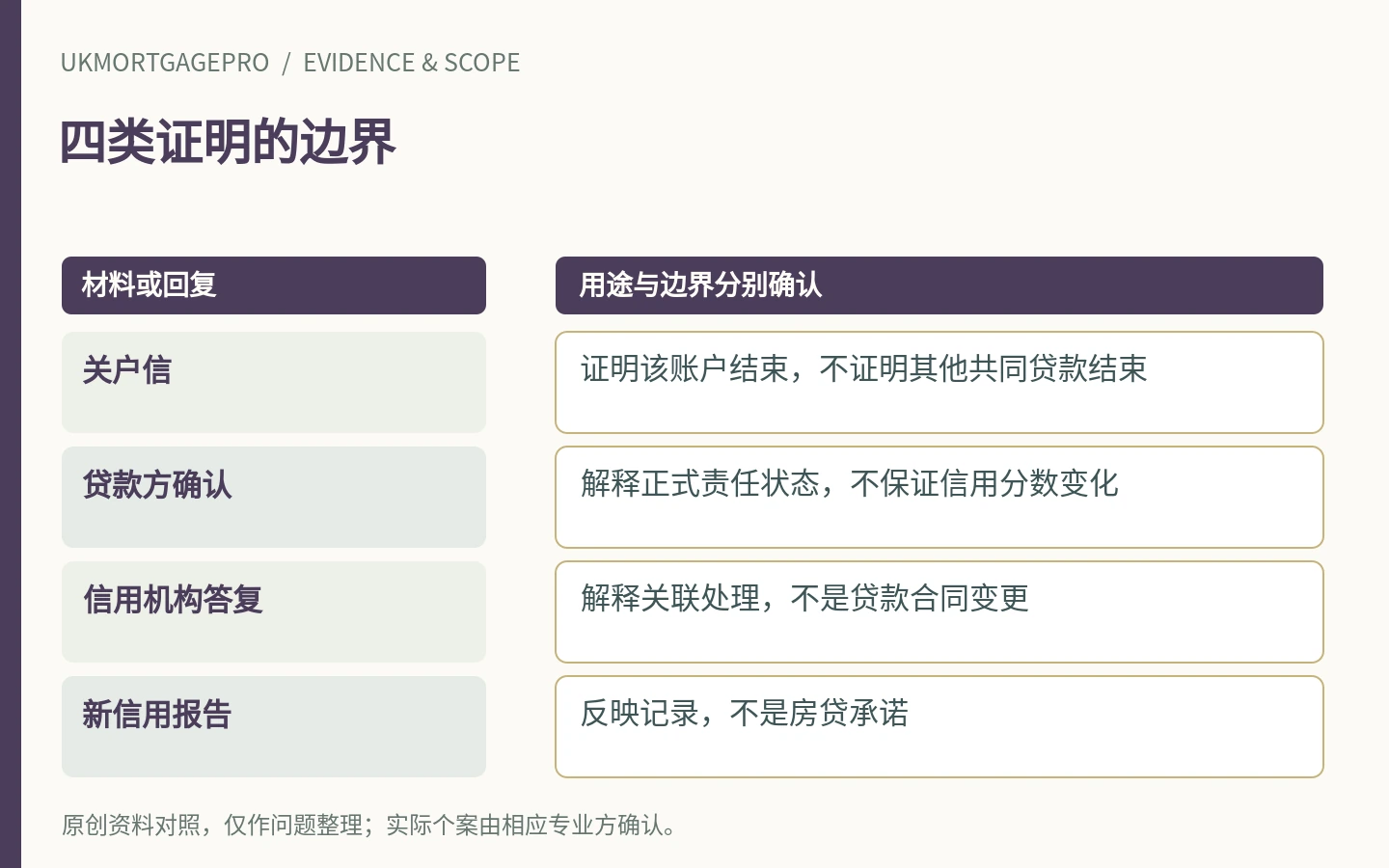 四类证明的边界:关户信、贷款方确认、信用机构答复、新信用报告