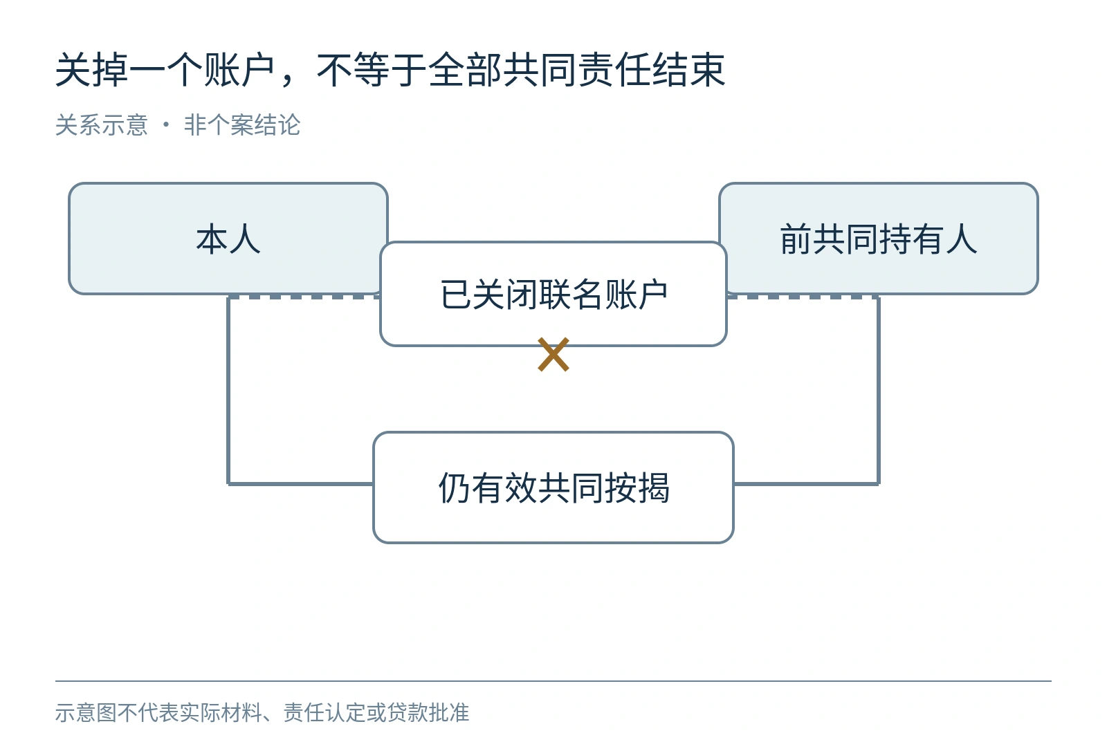 共同责任网络示意,联名账户虽关闭,双方仍可能由一笔有效共同按揭连接。