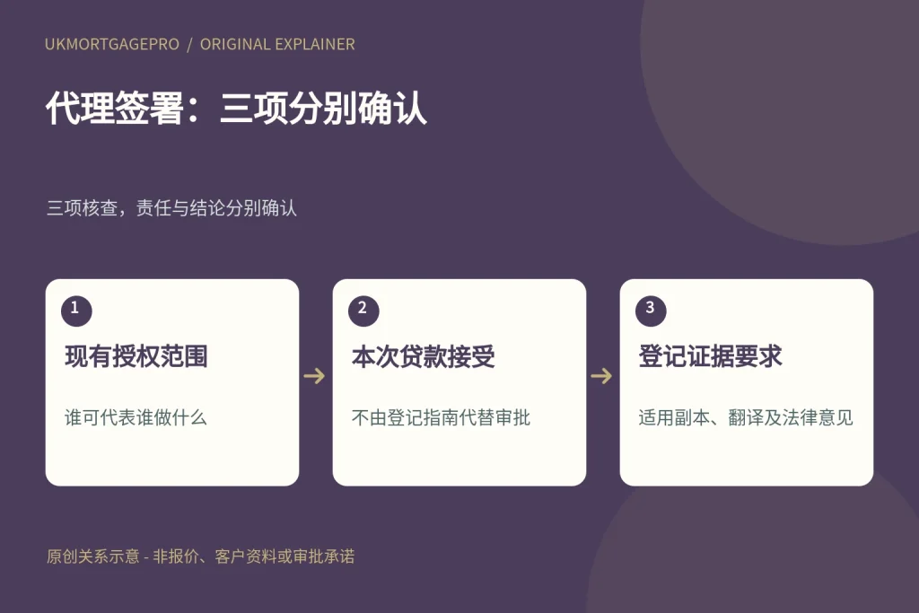 代理签署:三项分别确认:现有授权范围、本次贷款接受、登记证据要求