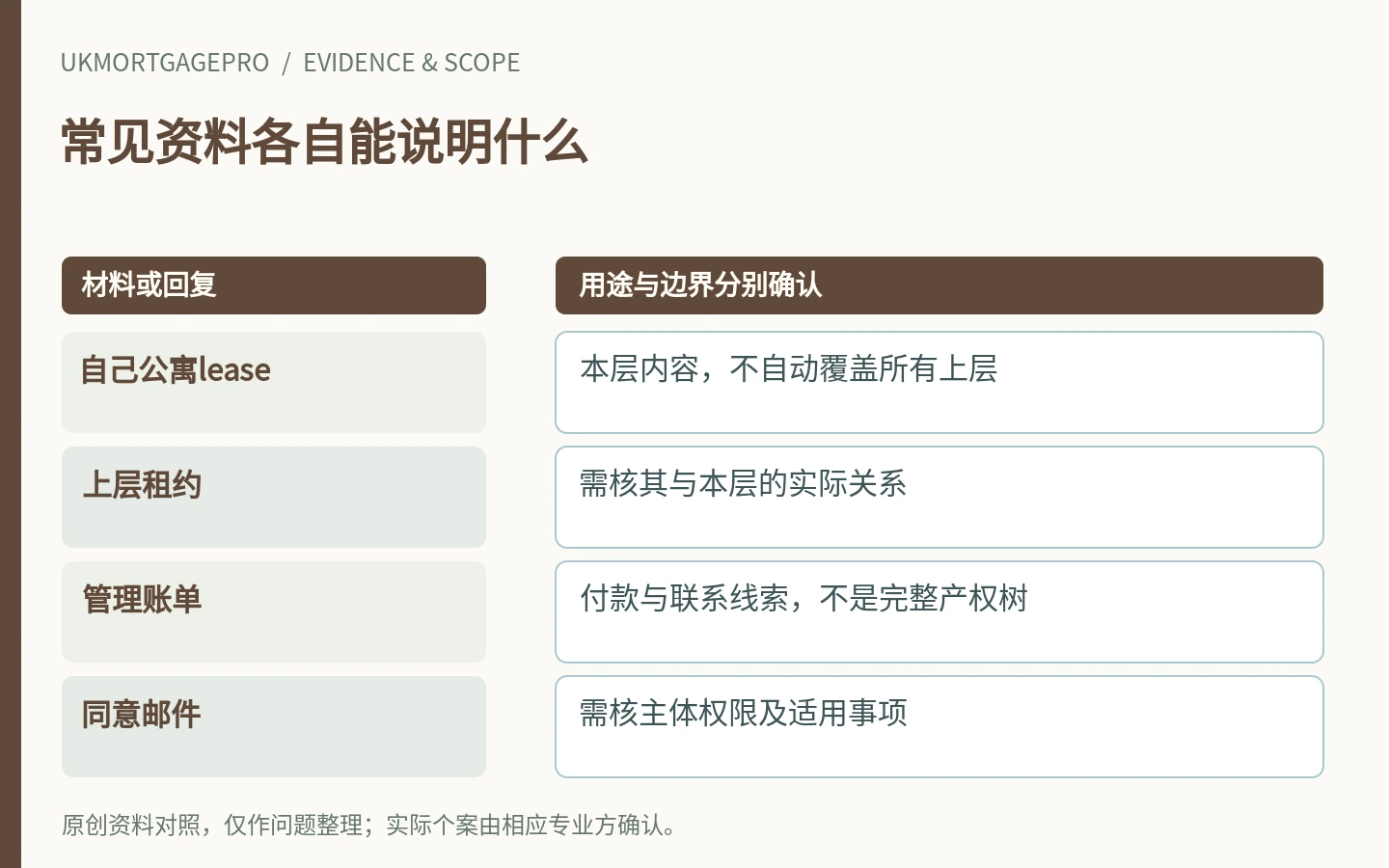 常见资料各自能说明什么:自己公寓lease、上层租约、管理账单、同意邮件
