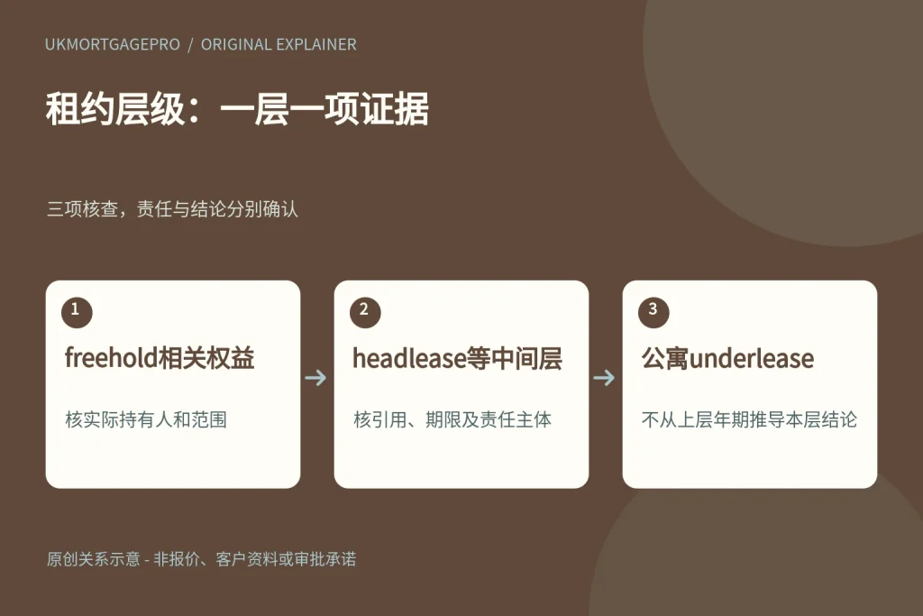 租约层级:一层一项证据:freehold相关权益、headlease等中间层、公寓underlease