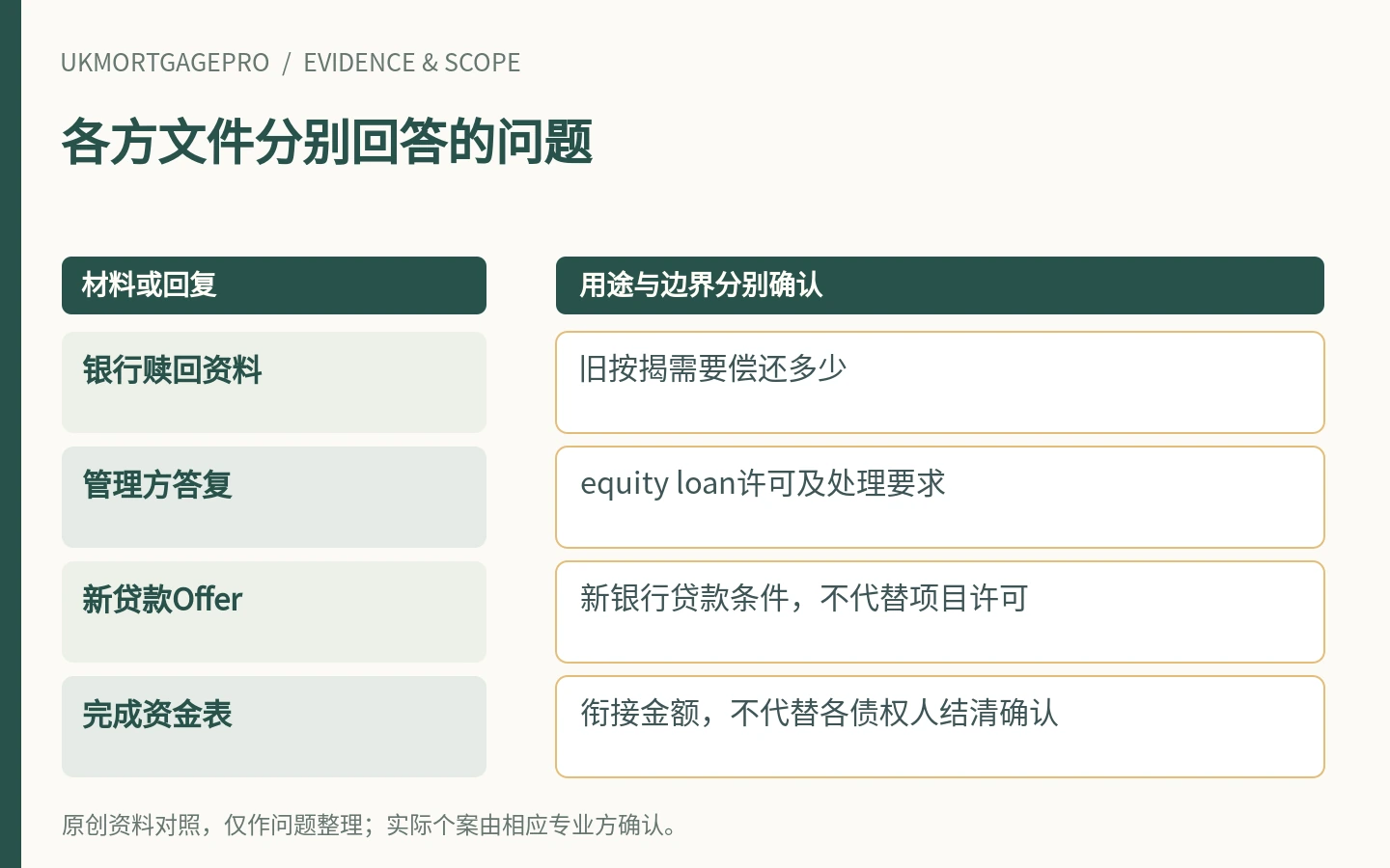 各方文件分别回答的问题:银行赎回资料、管理方答复、新贷款Offer、完成资金表