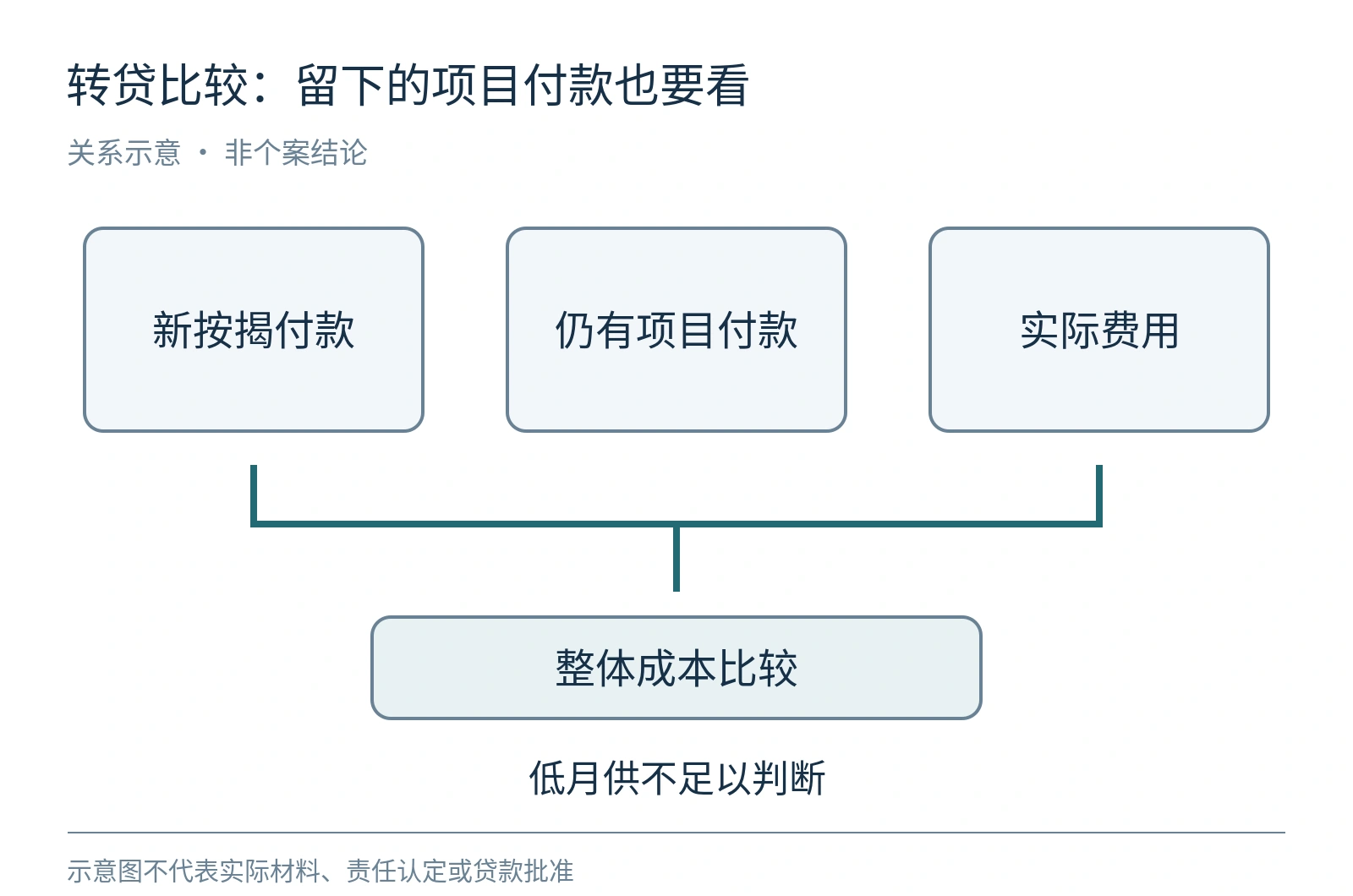 Help to Buy转贷成本组成示意,把新按揭付款、仍存在的项目付款和实际费用一并纳入比较。
