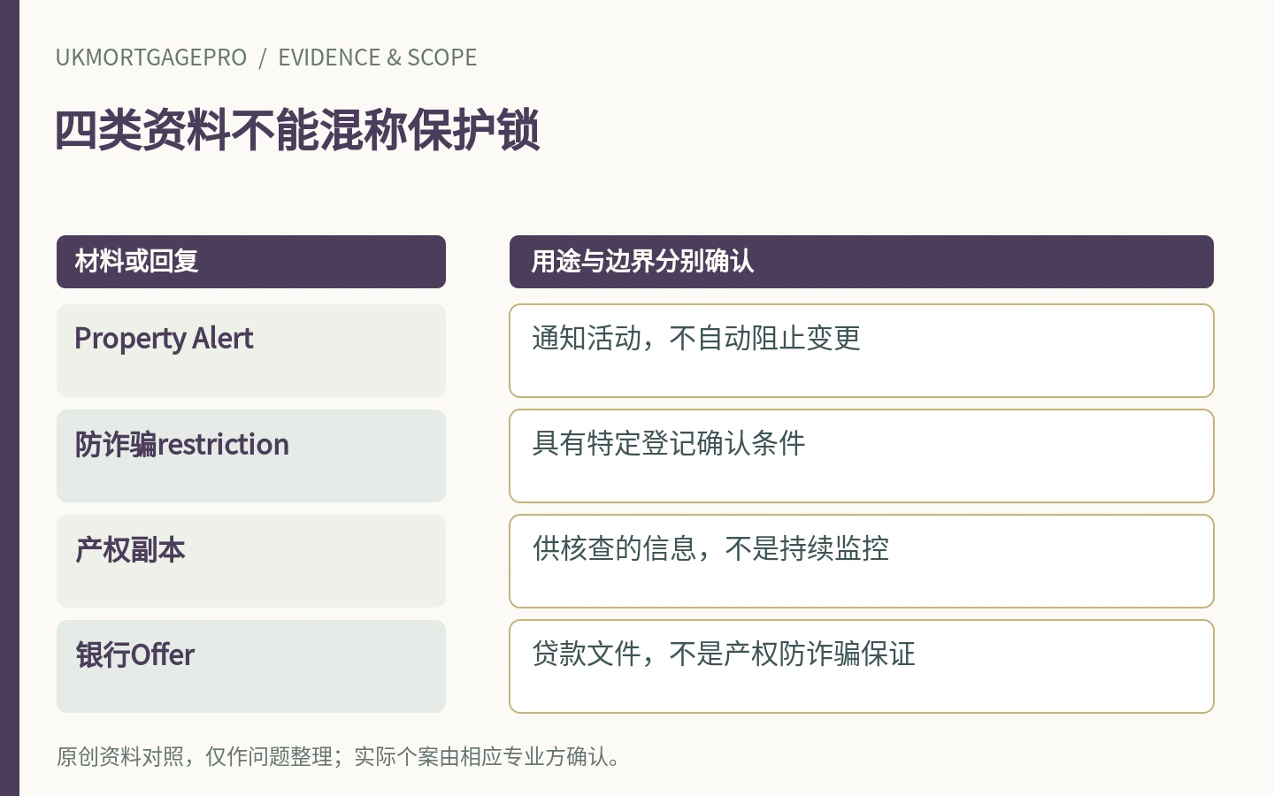 四类资料不能混称保护锁：Property Alert、防诈骗restriction、产权副本、银行Offer