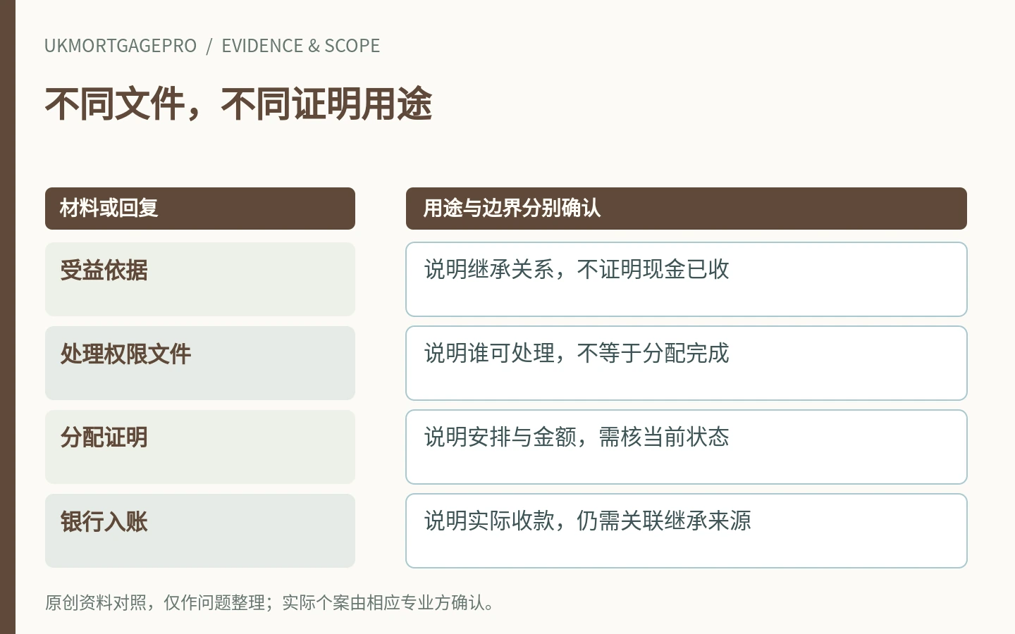不同文件,不同证明用途:受益依据、处理权限文件、分配证明、银行入账