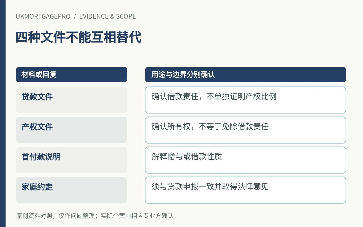 四种文件不能互相替代:贷款文件、产权文件、首付款说明、家庭约定