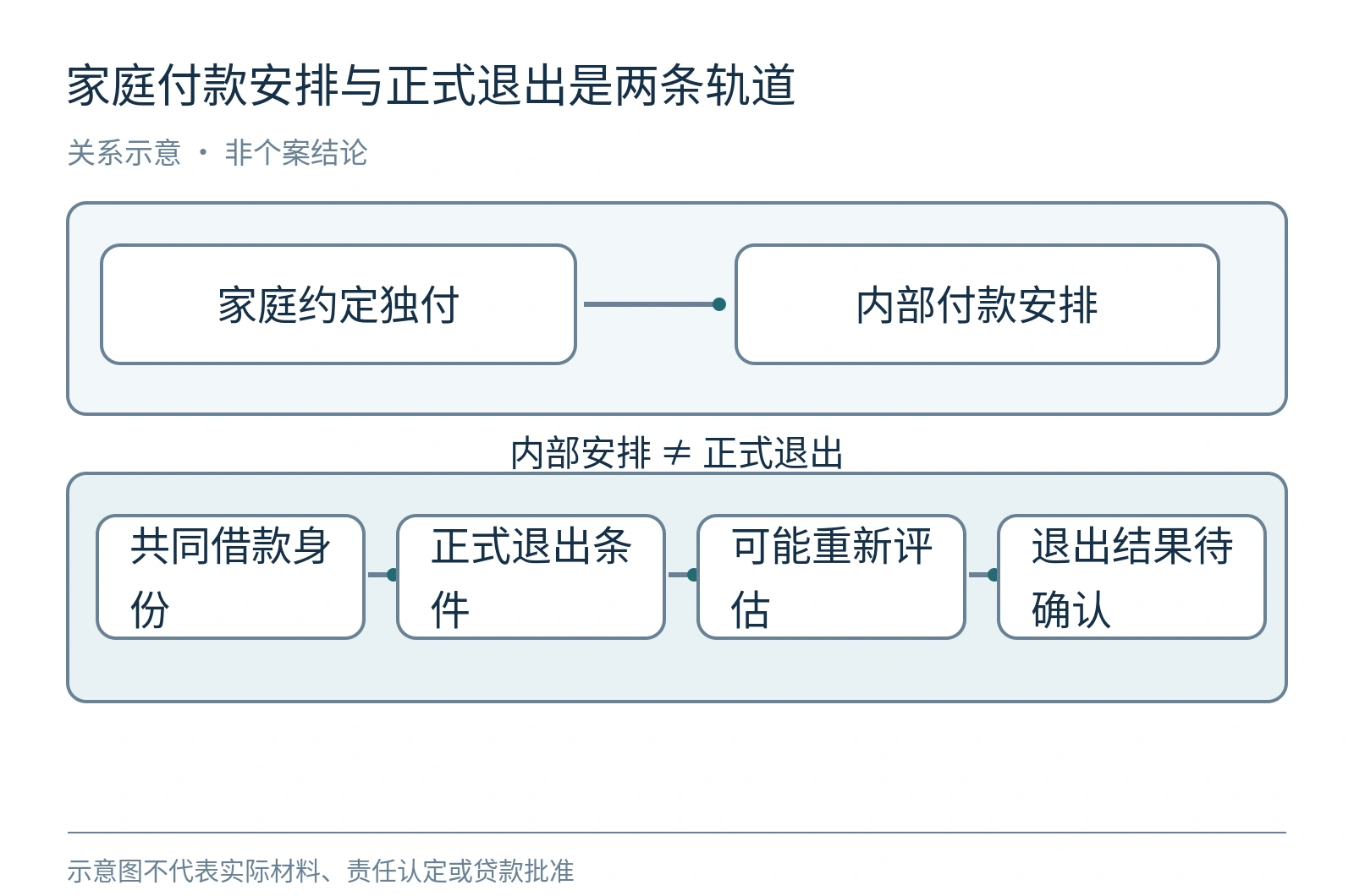 JBSP退出的双轨示意,家庭内部付款安排与贷款方正式移除借款人的条件分别显示。